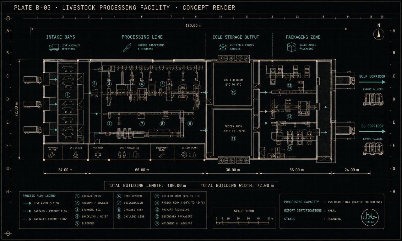 Blueprint floor plan of a halal livestock and agricultural processing facility with Gulf and EU export corridors
